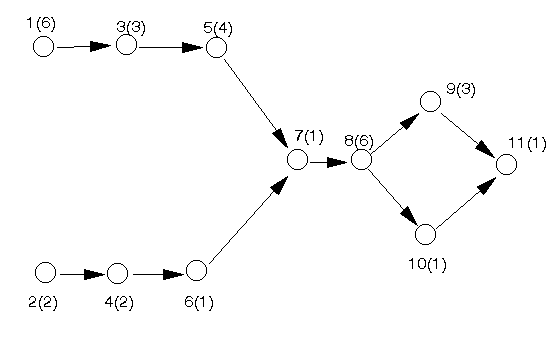 Network analysis activity on node